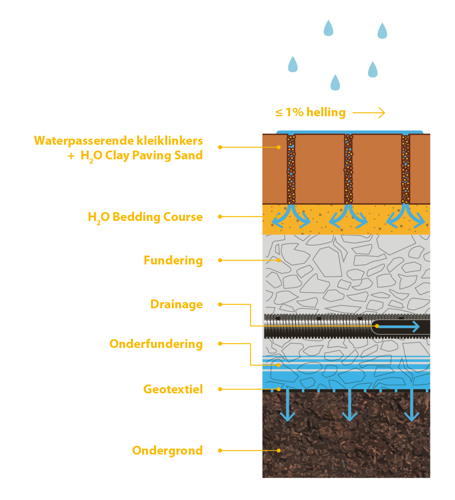 Waterdoorlaatbaarheid met H2O Natural Clay Paving