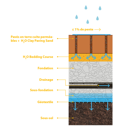 Perméabilité à l'eau avec le concept H2O Natural Clay Paving